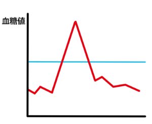 ”血糖値スパイク”