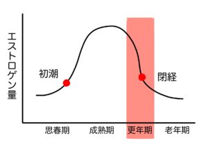 更年期障害